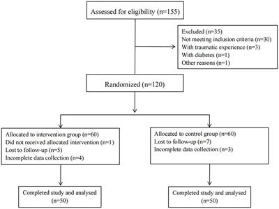 Impact of the intensive psychological intervention care on post-traumatic stress disorder and negative emotions of teenage female patients seeking an induced abortion